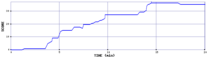 Score Graph