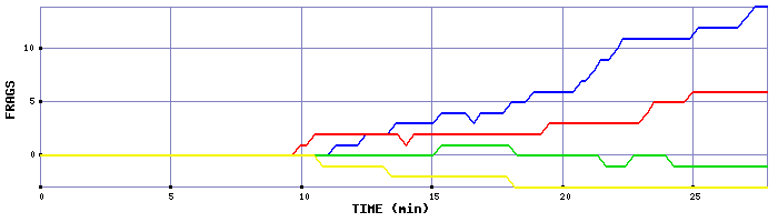 Frag Graph