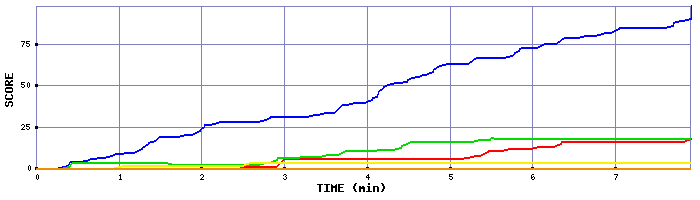 Score Graph