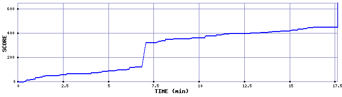 Score Graph