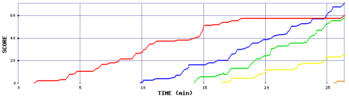 Score Graph