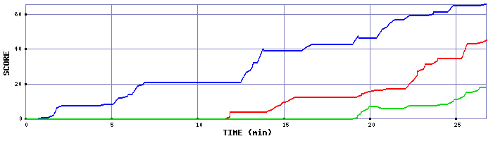 Score Graph