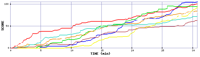 Score Graph