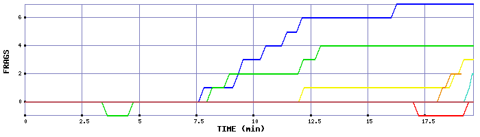 Frag Graph