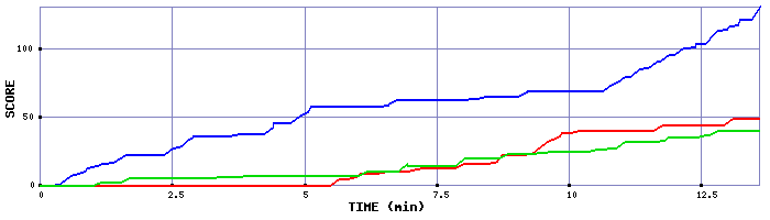 Score Graph