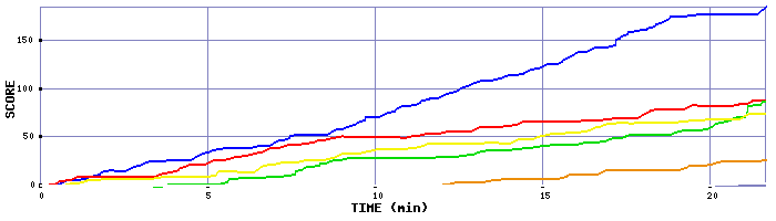 Score Graph