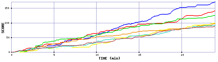 Score Graph