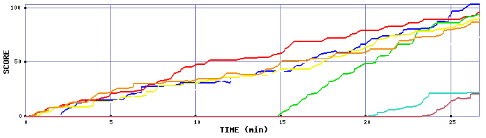 Score Graph