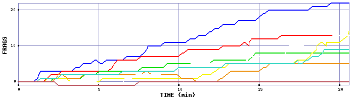 Frag Graph