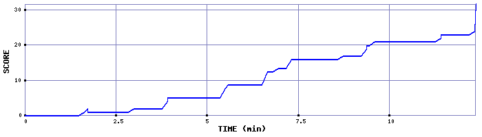 Score Graph