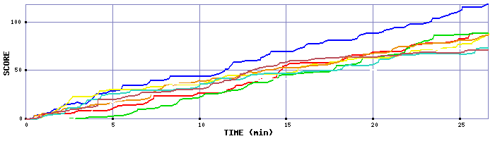 Score Graph