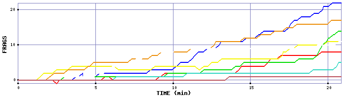 Frag Graph