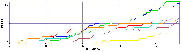 Frag Graph