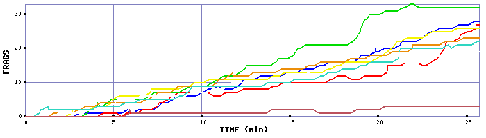Frag Graph