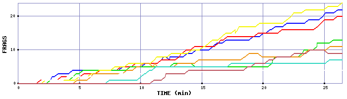 Frag Graph