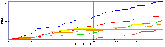 Score Graph