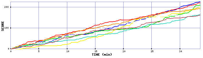 Score Graph