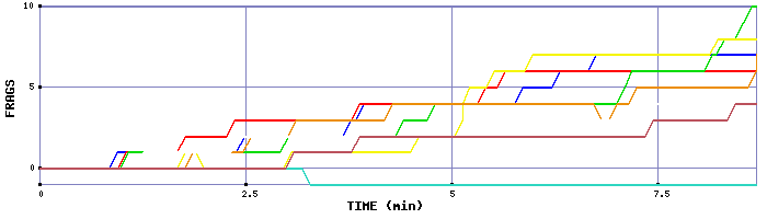 Frag Graph