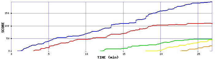 Score Graph