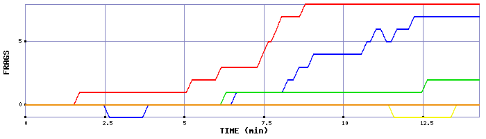 Frag Graph