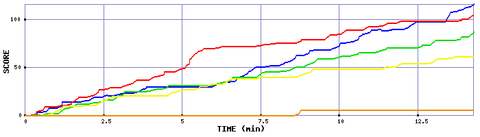 Score Graph