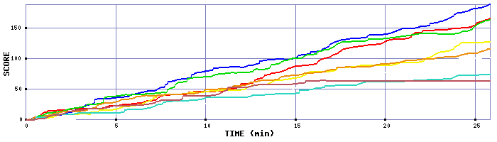 Score Graph