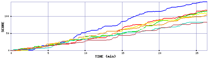 Score Graph