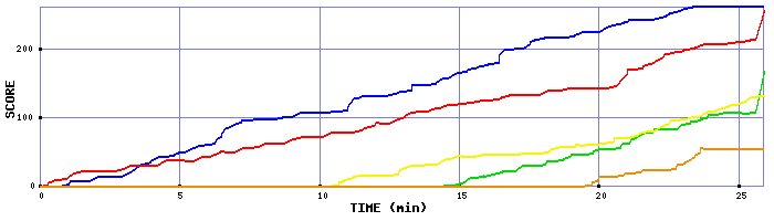 Score Graph