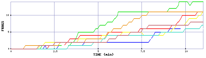 Frag Graph