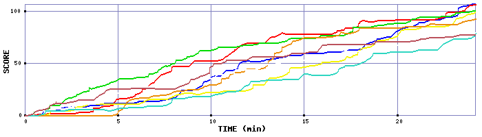 Score Graph