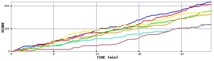 Score Graph