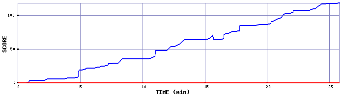 Score Graph