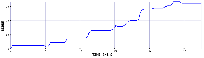 Score Graph