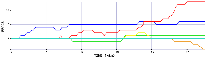 Frag Graph