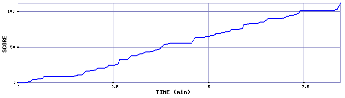 Score Graph