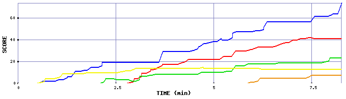 Score Graph