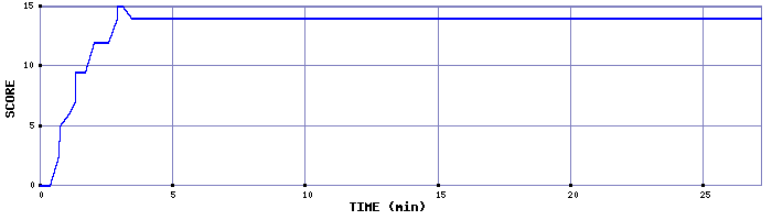Score Graph