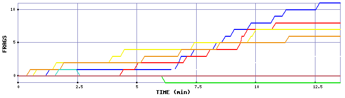 Frag Graph