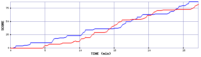 Score Graph