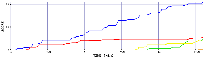 Score Graph