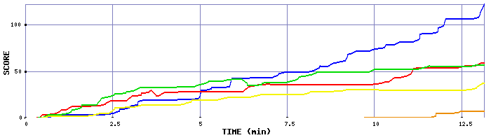 Score Graph