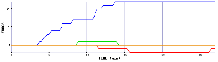 Frag Graph