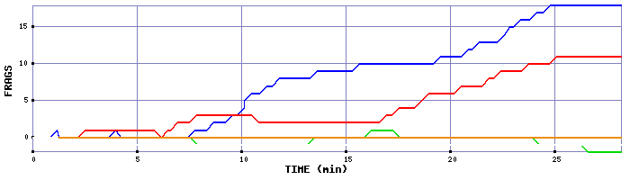 Frag Graph