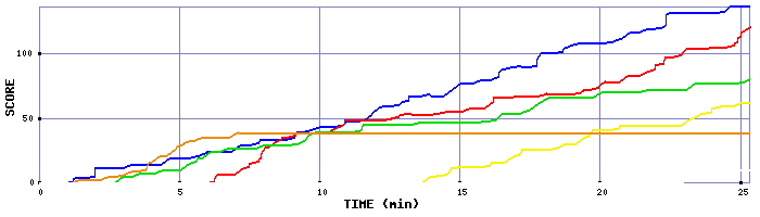 Score Graph