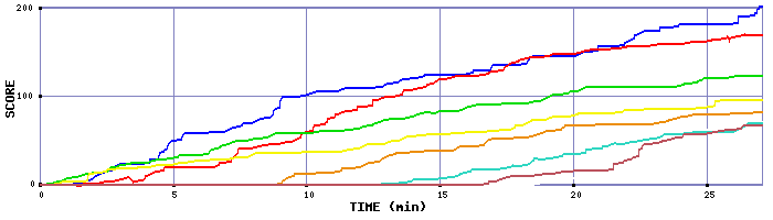 Score Graph