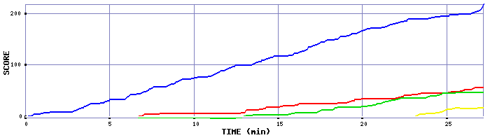 Score Graph