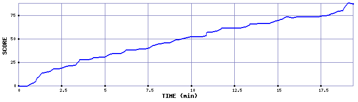 Score Graph