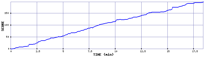 Score Graph