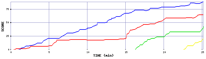 Score Graph