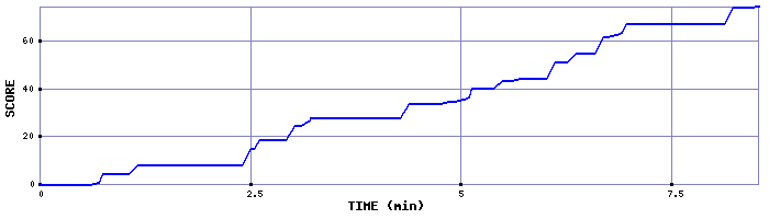 Score Graph